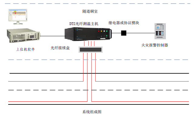 分布式光纤火灾监控系统由dts主机,感温光缆等组成.